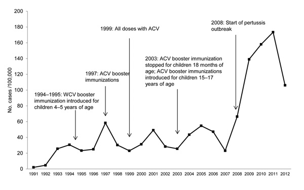 Pertussis cases/100,000 population in Australia, 2008–20012, since mandatory reporting was instituted in 1991 and changes to pertussis vaccination schedule, including introduction of whole-cell vaccine (WCV) booster vaccinations for 4–5-year-old children in 1994–1995 and introduction of acellular vaccine (ACV) booster vaccinations in 1997. By 1999–2000, ACVs were used for all pertussis vaccinations. In 2003, the booster vaccinations for children 18 months of age was removed and replaced with a b
