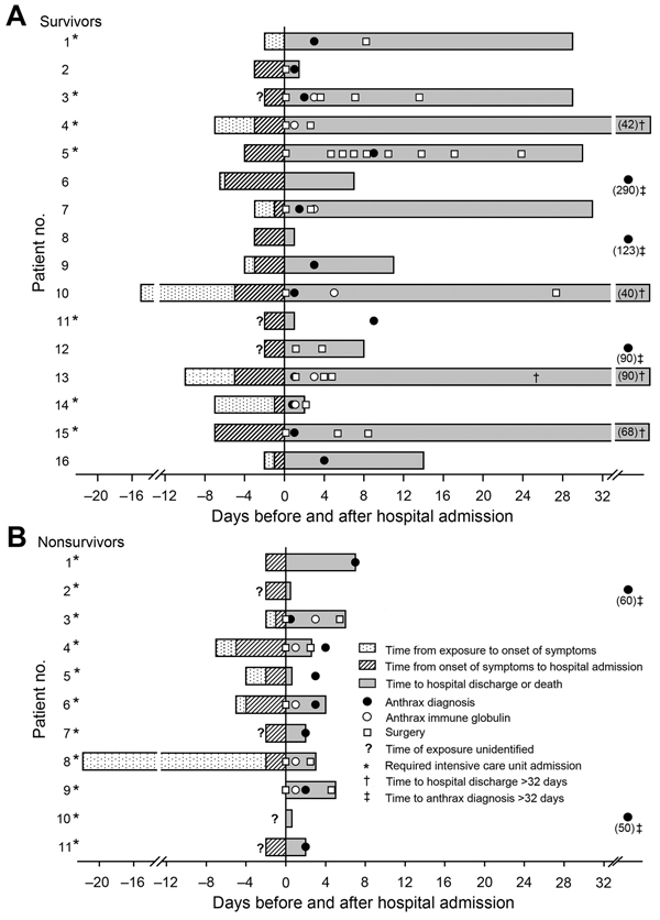 Key events for 16 survivors (A) and 11 nonsurvivors (B) in an outbreak of Bacillus anthracis infection in persons who inject drugs, Scotland, UK, 2009–2010. Patients are numbered in the order in which they sought care. Time period is from patients’ suspected exposure to contaminated heroin to their discharge from hospital or to death. Day 0 is day of hospital admission. ICU, intensive care unit.