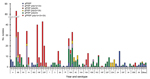 Thumbnail of Changes in serotype number and penicillin resistance according to genotype, Japan, April 2010–March 2013. gPSSP, genotypic penicillin-susceptible Streptococcus pneumoniae; gPISP, genotypic penicillin-intermediate resistant S. pneumoniae; gPRSP, penicillin-resistant S. pneumoniae. The parentheses express abnormal pbp gene mediating penicillin resistance. 2010 indicates first surveillance period (April 2010–March 2011); 2011 indicates second surveillance period (April 2011–March 2012)