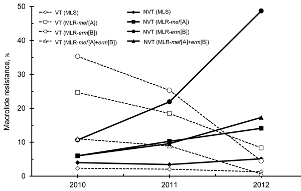 Proportional yearly changes in macrolide resistance according to resistance genes erm(B) and mef(A) identified by real-time PCR, Japan, April 2010–March 2013. The percentage of each resistance gene was calculated from the number of Streptococcus pneumoniae strains for each year. VT, vaccine serotype (serotypes 4, 9V, 18C, 6B, 14, 19F, 23F) included in the 7-valent pneumococcal vaccine; NVT, serotypes not included in the 7-valent pneumococcal conjugate vaccine; MLS, macrolide-susceptible strains 