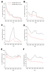 Thumbnail of Infectious disease mortality rates by sex and age group, Spain, 1980–2011. A) &lt;1–4 y, B) 5–24 y, C) 25–44 y, D) 45–64 y, E) ≥65 y, F) all ages.  