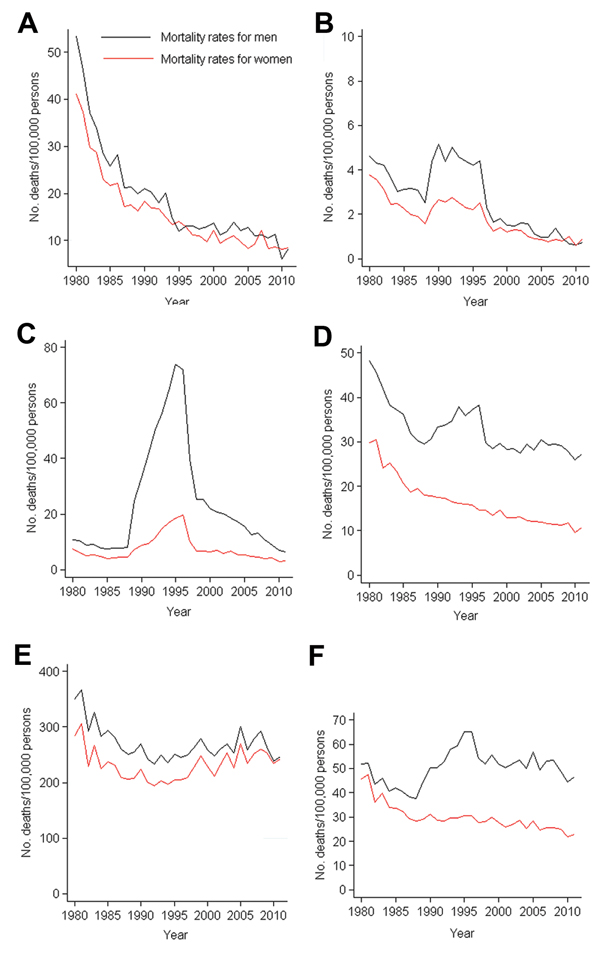 Infectious disease mortality rates by sex and age group, Spain, 1980–2011. A) &lt;1–4 y, B) 5–24 y, C) 25–44 y, D) 45–64 y, E) ≥65 y, F) all ages.  