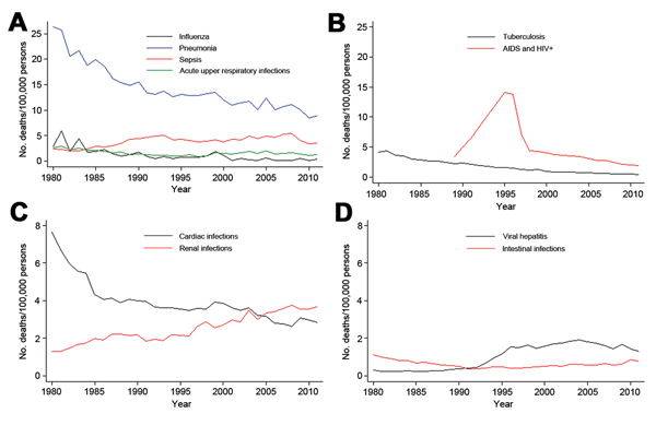 Mortality rates for selected infectious diseases, Spain 1980–2011.