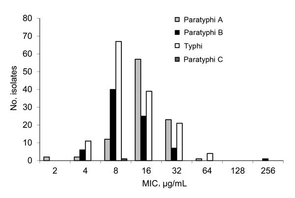 MICs of azithromycin of 354 Salmonella enterica serotypes Typhi and Paratyphi A, B, and C isolates from samples collected from ill returned travelers in the Netherlands, 1999–2012. For wild type isolates, MIC&lt;16 μg/mL.