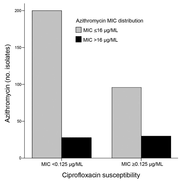 MICs of azithromycin in relation to ciprofloxacin susceptibility of 354 Salmonella enterica serotypes Typhi and Paratyphi isolates. Increased MICs for azithromycin (MIC&gt;16 μg/mL) in isolates with decreased ciprofloxacin susceptibility or ciprofloxacin resistance (MIC&gt;0.125 μg/mL) versus ciprofloxacin-susceptible isolates (MIC&lt;0.125 μg/mL) (p = 0.004).