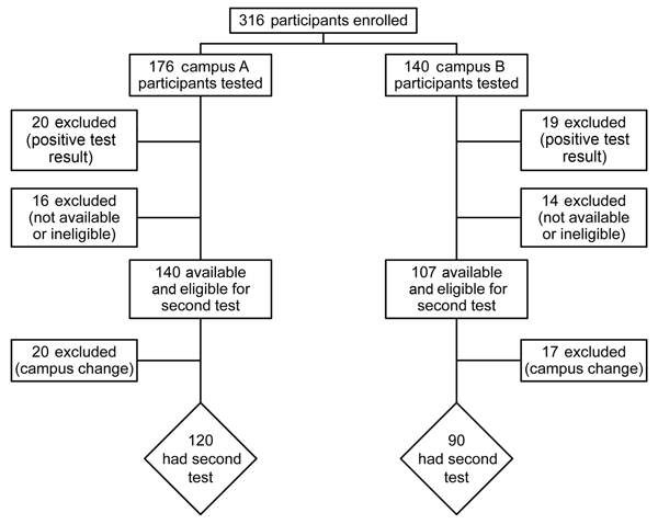 Flowchart of study participants in a study of the acquisition of immunity to Coccidioides spp. among persons working adjacent to and 13 miles away from a construction project requiring extensive excavation of soil, Arizona, USA, 2012–2013.