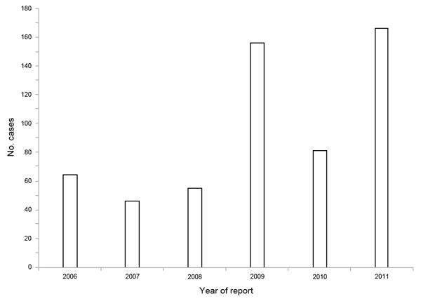 Reported confirmed and probable babesiosis cases, New Jersey, USA, 2006–2011. N = 568.