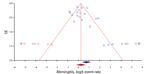 Thumbnail of Funnel plot showing evidence of publication bias among 26 studies in a meta-analysis of meningitis rates in Streptococcus suis infection. Each blue circle represents each study in the meta-analysis, forming an asymmetric funnel plot with a pooled log event rate (blue rhombus). Eight missing studies (red circles) added in the left side through the trim and fill method to make the plot more symmetric and gave an adjusted log event rate (red rhombus), which was lower than the original 