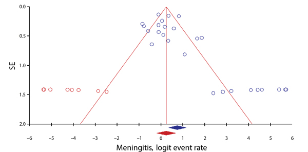 Funnel plot showing evidence of publication bias among 26 studies in a meta-analysis of meningitis rates in Streptococcus suis infection. Each blue circle represents each study in the meta-analysis, forming an asymmetric funnel plot with a pooled log event rate (blue rhombus). Eight missing studies (red circles) added in the left side through the trim and fill method to make the plot more symmetric and gave an adjusted log event rate (red rhombus), which was lower than the original one.