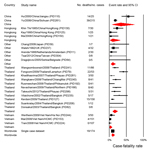 Thumbnail of Forest plot of subgroup meta-analysis (random effects) for the case-fatality rates by country reported in the 25 studies included in a review of Streptococcus suis infection. For each study, the event rate of the death outcome and 95% CI are presented, with size proportional to study weight. The red rhombus indicates the pooled event rate for each country group.