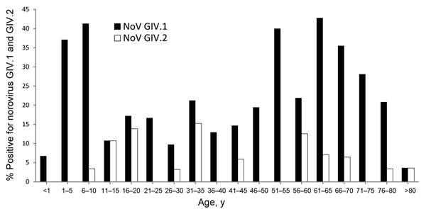 Age-related prevalence of antibodies against norovirus genogroup IV, genotypes GIV.1 and GIV.2, in human serum specimens, Italy, 2010–2011.