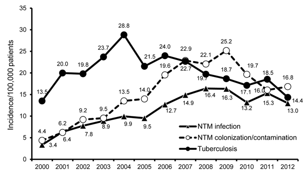 Annual incidence of tuberculosis, pulmonary nontuberculous mycobacteria (NTM) infection, and NTM colonization among patients registered in the National Taiwan University Hospital Mycobacterial Laboratory database with cultures positive for Mycobacterium tuberculosis or NTM, 2000–2012.