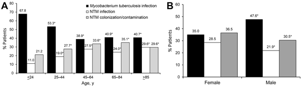 Rates of Mycobacterium tuberculosis infection, nontuberculous mycobacteria (NTM) infection, and NTM colonization/contamination, by age (A) and sex (B), among patients registered in the National Taiwan University Hospital Mycobacterial Laboratory database with cultures positive for Mycobacterium tuberculosis or NTM, 2000–2012. *p&lt;0.01 compared with first group.