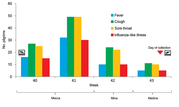 Onset of respiratory symptoms by week, reported by 129 Hajj pilgrims from France during their stay in Saudi Arabia, October 2013.