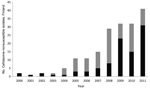 Thumbnail of The number of cefotaxime-nonsusceptible S. enterica isolates carrying extended-spectrum β-lactamase (black bars) and AmpC genes (gray bars) in Finland during 1993–2011.