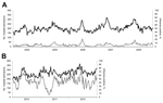 Thumbnail of Weekly number of hospitalizations for pneumonia and influenza and proportion of influenza-positive specimens as determined on the basis of virologic surveillance, Singapore, 2004–2008 and 2010–2012. A) Hospitalizations and diagnostic specimens, 2004–2008. B) Hospitalizations and specimens for outpatients with influenza-like illness, 2010–2012. Black lines indicate hospital admissions for pneumonia and influenza; gray lines indicate % positive for influenza.