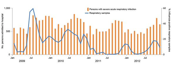 Hospitalizations for severe acute respiratory infection and proportion of samples testing positive for influenza in Costa Rica during 2009–2012. National Influenza Centre and influenza sentinel surveillance sites in the provinces of San José, Costa Rica.