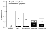 Thumbnail of Percentages of UK service personnel who seroconverted to 1 of 5 infectious pathogens who reported feeling unwell or did not report illness during deployment to Helmand Province, Afghanistan, March 2008–October 2011. A total of 90 (19.3%) of 467 deployed service members reported feeling unwell during deployment. CCHFV, Crimean-Congo hemorrhagic fever virus; SFFV, sandfly fever virus.