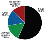 Thumbnail of Distribution of signs and symptoms among 90 UK service personnel who seroconverted to 1 of 4 infectious pathogens (sandfly fever virus, hantavirus, Coxiella burnetii, Rickettsia spp.) and who reported feeling ill during deployment to Helmand Province, Afghanistan, March 2008–October 2011.