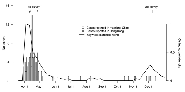 Laboratory-confirmed human cases of influenza A(H7N9) virus infection in mainland China and Hong Kong, by date of announcement, compared with timing of population surveys and public interest in influenza A(H7N9), 2013. Public interest was calculated by using Google Trends (www.google.com/trends) on the basis of internet searches on the keyword H7N9 measured by normalized relative search volume; lines show the ratio of weekly search volume on the defined keywords divided by the search volume on a