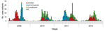 Thumbnail of Number of case-patients hospitalized with influenza-associated severe acute respiratory illness, by week and virus strain at 4 sites, South Africa, 2009–2012.