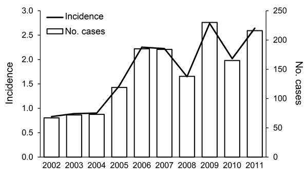 Annual number and incidence (no. cases/100,000 population) of Legionnaires’ disease cases, New York, New York, USA, 2002–2011.