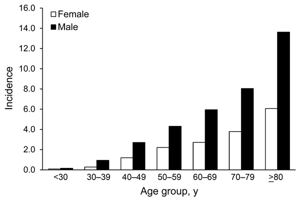 Legionnaires’ disease incidence (no. cases/100,000 population) by sex and age group, New York, New York, USA, 2002–2011.