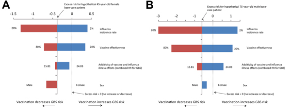 Sensitivity analyses for the excess risk of Guillain-Barré syndrome (GBS) per 1,000,000 influenza vaccinations. A) 45-year-old woman, assuming a 10% influenza incidence rate, 61% vaccine effectiveness, and combined relative risk (RR) of GBS of 17.33. B) 75-year-old man, assuming a 10% influenza incidence rate, vaccine effectiveness of 50% and combined RR of GBS of 17.33. Depending on the joint distribution of the probabilistic inputs to the simulation, these deterministic sensitivity analyses wi