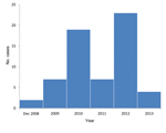 Thumbnail of Reported cases of hantavirus infections (n = 62) by year, the Netherlands, December 2008–2013.