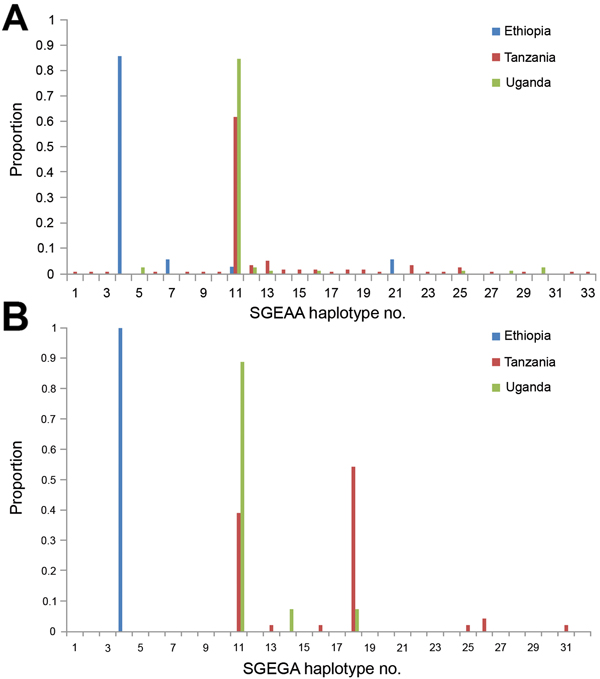 Proportion of microsatellite haplotypes linked to SGEAA and SGEGA, eastern Africa. Microsatellite haplotypes associated with the Pfdhps double-mutant allele SGEAA (A) and Pfdhps triple-mutant allele SGEGA (B) in Ethiopia, Tanzania, and Uganda. Haplotype numbering (x-axis) refers to a unique combination of microsatellite allele sizes at the 3 loci linked to dhps (specific microsatellite allele combinations are listed in the Technical Appendix Table, Proportion (y-axis) is the number of alleles as