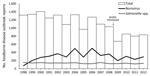 Thumbnail of Total number of foodborne disease outbreaks and number caused by norovirus and Salmonella spp. as reported to the Foodborne Disease Outbreak Surveillance System, United States, 1998–2012. Data current as of April 22, 2014.