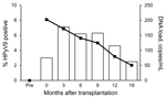Thumbnail of Human polyomavirus 9 (HPyV9) DNA positivity and mean DNA viral load in transplant patients over time, the Netherlands. Bars indicate percentage of HPyV9-positive patients; line indicates DNA load. Time points are shown as described in Table 2. Pre, pretransplant (baseline).