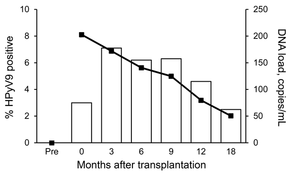 Human polyomavirus 9 (HPyV9) DNA positivity and mean DNA viral load in transplant patients over time, the Netherlands. Bars indicate percentage of HPyV9-positive patients; line indicates DNA load. Time points are shown as described in Table 2. Pre, pretransplant (baseline).