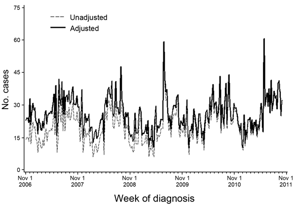 Unadjusted and adjusted weekly citywide counts of campylobacteriosis cases to illustrate adjustment for a linear trend in historical data, New York City, New York, USA, November 2006–October 2011.