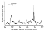 Thumbnail of Unadjusted and adjusted 4-week moving sum of citywide dengue fever cases to illustrate adjustment for outliers in historical data, New York City, New York, USA, November 2006–October 2011.