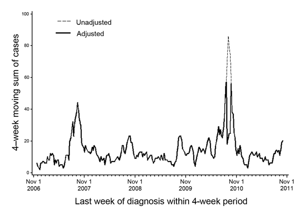 Unadjusted and adjusted 4-week moving sum of citywide dengue fever cases to illustrate adjustment for outliers in historical data, New York City, New York, USA, November 2006–October 2011.
