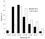 Thumbnail of Patients with confirmed influenza pneumonia admitted to “Dr Ignacio Morones Prieto” (Hospital Central), in San Luis Potosí, Mexico  during 2009–10 and 2013–14, according to age group.