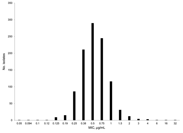 Itraconazole susceptibility profile for Aspergillus fumigatus isolates, United States, 2011–2013. The MIC (μg/mL) required by each isolate was determined by using the Etest method. Approximately 5% of the isolates require an MIC higher than the established epidemiologic cutoff value of 1 μg/mL.