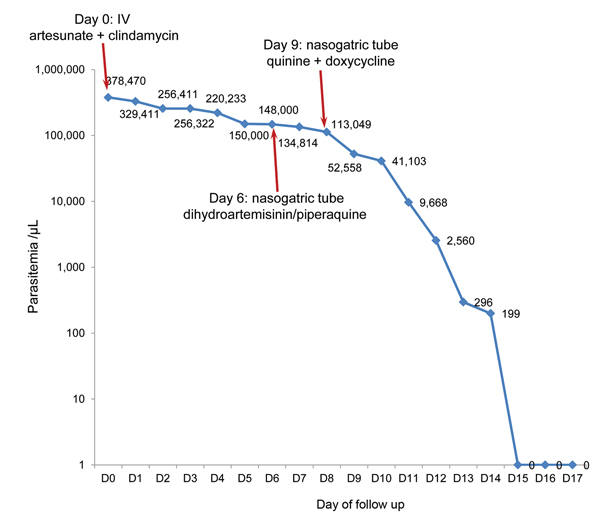 Evolution of Plasmodium falciparum parasite density (log scale) by day after start of antimalaria treatments for man with severe malaria who returned from Angola to Vietnam in April 2013. Values are parasites/microliter of blood. IV, intravenous.