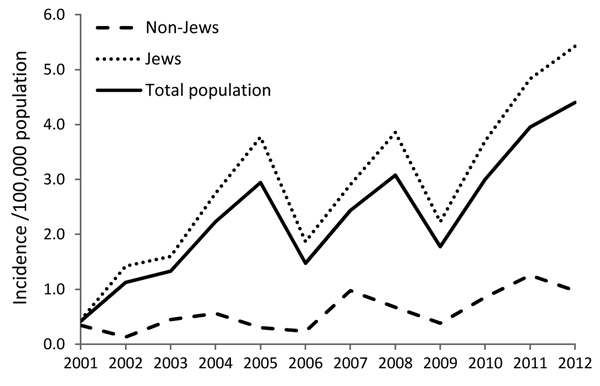 Annual incidence of cutaneous leishmaniasis by population group (Jews vs. non-Jews), Israel, 2001–2012.