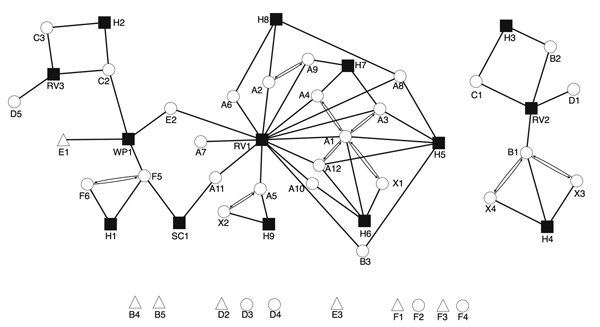 Social network of Eritrea-born patients with TB in relation to 6 distinct 24-loci MIRU-VNTR strain-type clusters and associated cluster members born elsewhere, United Kingdom, January 2009–December 2013. Nonclustered Eritrean patients are included if &gt;1 epidemiologic link to clustered patients is known. Circles denote Eritrea-born patients; triangles denote patients born elsewhere; solid squares denote places of social mixing. For patients, labels denote strain type cluster (A–F; X, no strain