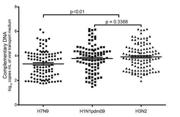Viral loads of throat swab specimens collected from persons with avian influenza A(H7N9) and seasonal A(H3N2) and A(H1N1)pdm09 virus infection. Statistical analyses were performed by using a 1-way analysis of variance for the 3 groups and an unpaired t-test for comparison between the 2 seasonal influenza virus groups. Horizontal lines indicate medians and 95% CIs (above and below means).