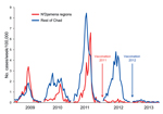 Thumbnail of Incidence (no. cases/100,000 population) during weeks 1–26 of reported cases of meningitis in regions of Chad where persons 1–29 years of age were vaccinated with serogroup A meningococcal polysaccharide/tetanus toxoid conjugate vaccine at the end of 2011 and in 2012.