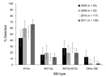 Thumbnail of Proportional distributions, stratified by year, of Shiga toxin–encoding bacteriophage insertion (SBI) types AY2a, WY12a, and ASY2c/SY2c of 363 human Shiga toxin–producing Escherichia coli O157:H7 isolates from clinical case-patients in New Zealand, 2008–2011. Error bars indicate 95% CIs.