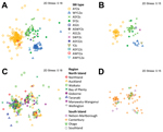 Thumbnail of Multidimensional scaling plots showing the genotypic clustering of human Shiga toxin–producing Escherichia coli O157:H7 isolates originating from the North Island (n = 274, 4 isolates excluded) and the South Island (n = 81, 4 isolates excluded), New Zealand. The plots were determined on the basis of the isolates’ pulsed-field gel electrophoresis profiles. Clusters associated with Shiga toxin–encoding bacteriophage insertion (SBI) types (A) and regions (C) for isolates from the North