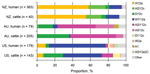 Thumbnail of Proportional distributions of Shiga toxin–encoding bacteriophage insertion types of Shiga toxin–producing Escherichia coli O157:H7 isolates sourced from cattle and humans in New Zealand (NZ), Australia (AU), and the United States (US).