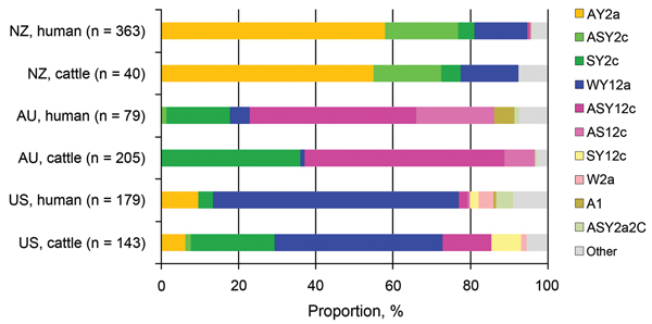 Proportional distributions of Shiga toxin–encoding bacteriophage insertion types of Shiga toxin–producing Escherichia coli O157:H7 isolates sourced from cattle and humans in New Zealand (NZ), Australia (AU), and the United States (US).
