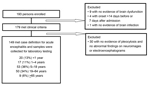 Thumbnail of Schematic of enrolled patients who met case definition for inclusion in study of patients with encephalitis, Thailand, 2003–2005.