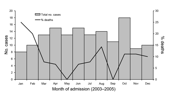 Month of admission for 149 patients with encephalitis, Thailand, 2003–2005.