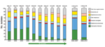 Thumbnail of Proportional decrease in Haemophilus influenzae isolates starting in 2007 shows the effect of Hib vaccination launched in June 2006. Numbers above the bars indicate no. positive samples/no. cultured cultured samples (%) for all empyema and meningitis cases combined. Hib, H. influenzae type b.